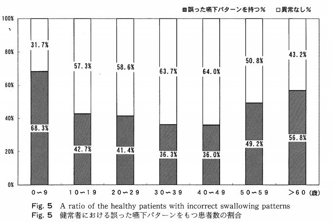 嚥下パターンの発生頻度